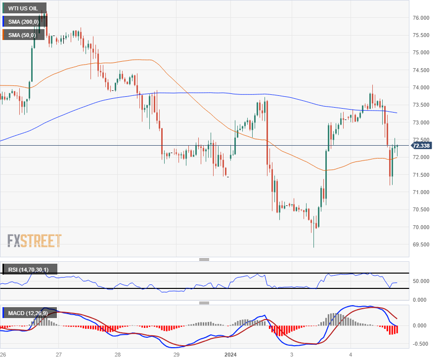 WTI Crude Oil slips back into 72.00 despite Middle East tension, US